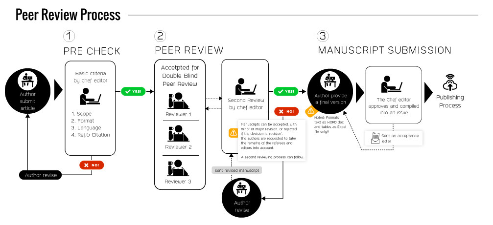 FBMS triple peer review process